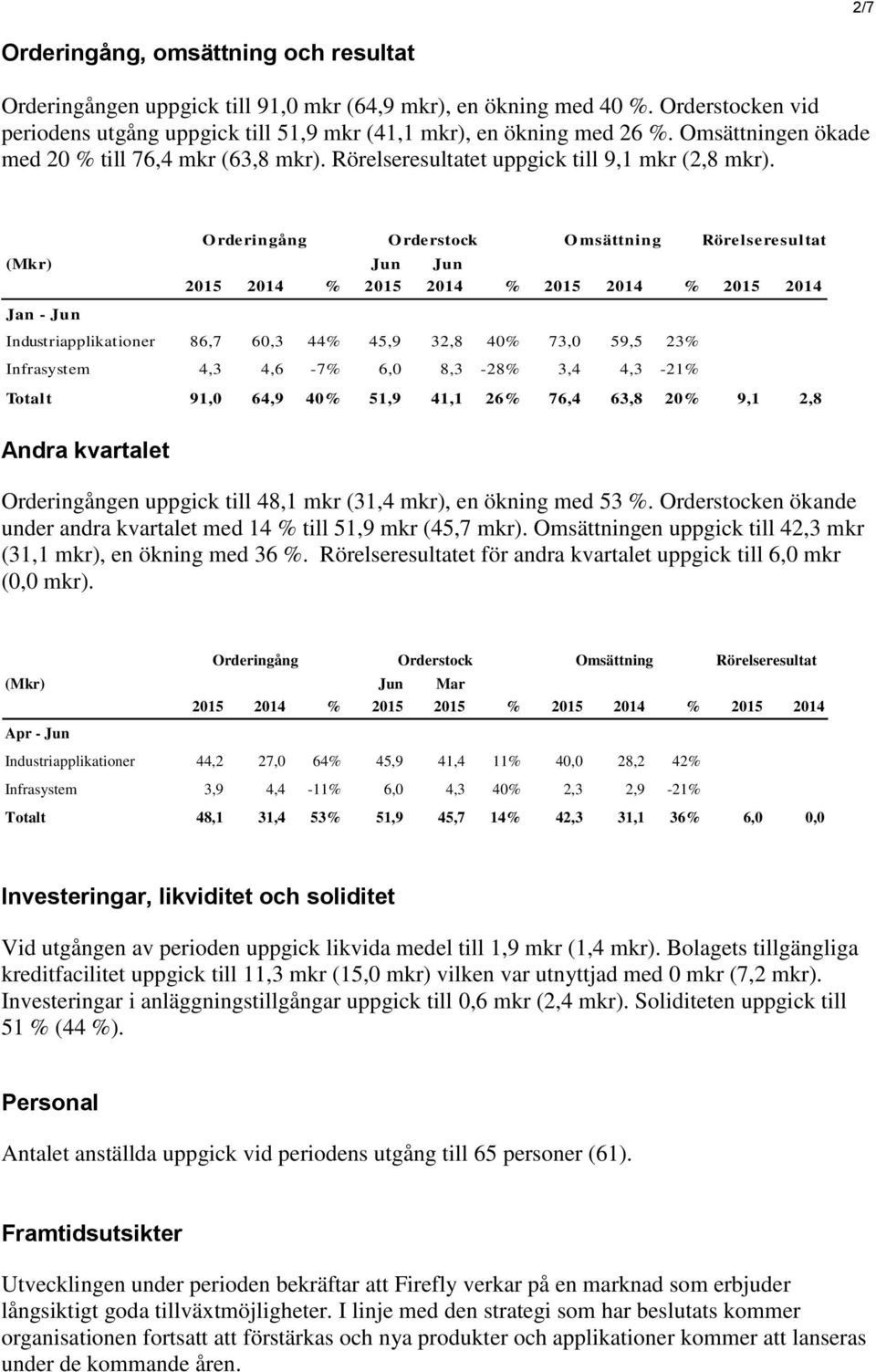 (Mkr) Jun Jun 2015 2014 % 2015 2014 % 2015 2014 % 2015 2014 Jan - Jun O rderingång O rderstock O msättning Rörelseresultat Industriapplikationer 86,7 60,3 44% 45,9 32,8 40% 73,0 59,5 23% Infrasystem