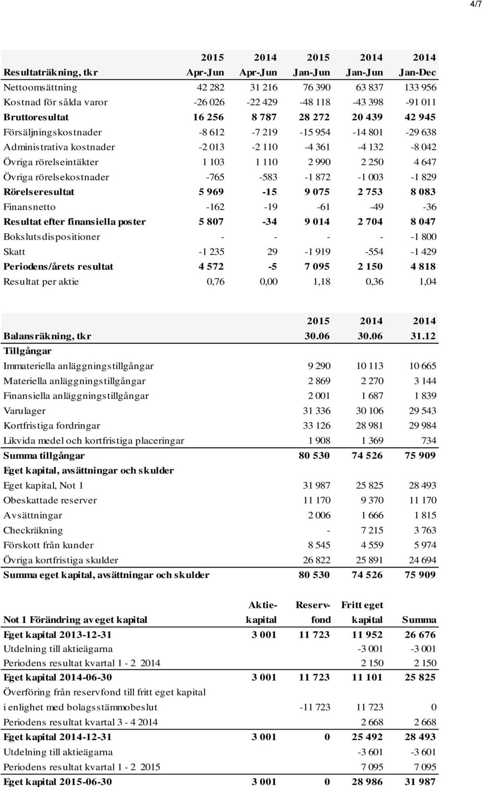 2 990 2 250 4 647 Övriga rörelsekostnader -765-583 -1 872-1 003-1 829 Rörelseresultat 5 969-15 9 075 2 753 8 083 Finansnetto -162-19 -61-49 -36 Resultat efter finansiella poster 5 807-34 9 014 2 704