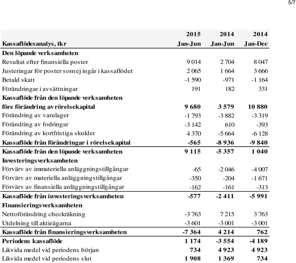 varulager -1 793-3 882-3 319 Förändring av fodringar -3 142 610-393 Förändring av kortfristiga skulder 4 370-5 664-6 128 Kassaflöde från förändringar i rörelsekapital -565-8 936-9 840 Kassaflöde från