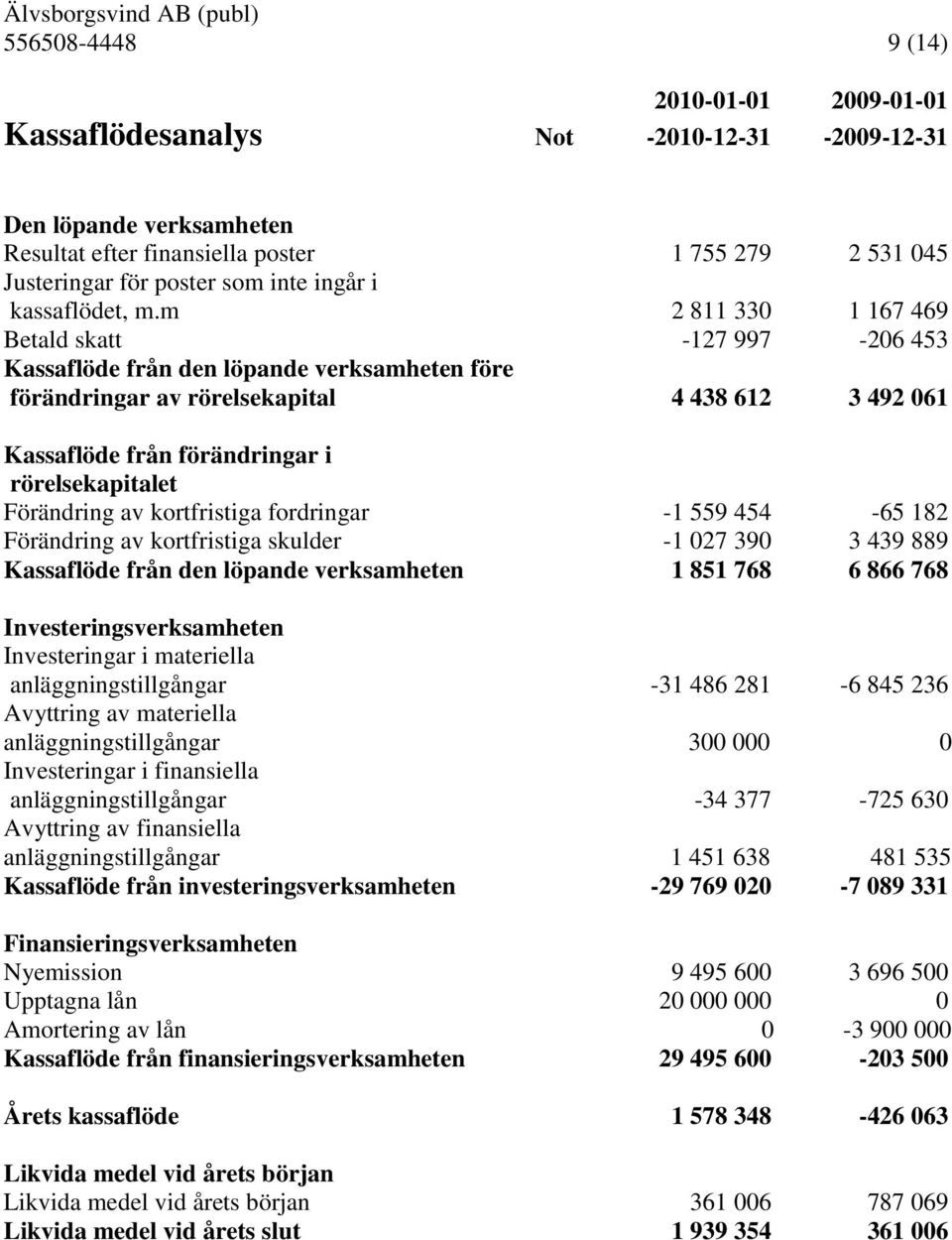 m 2 811 330 1 167 469 Betald skatt -127 997-206 453 Kassaflöde från den löpande verksamheten före förändringar av rörelsekapital 4 438 612 3 492 061 Kassaflöde från förändringar i rörelsekapitalet