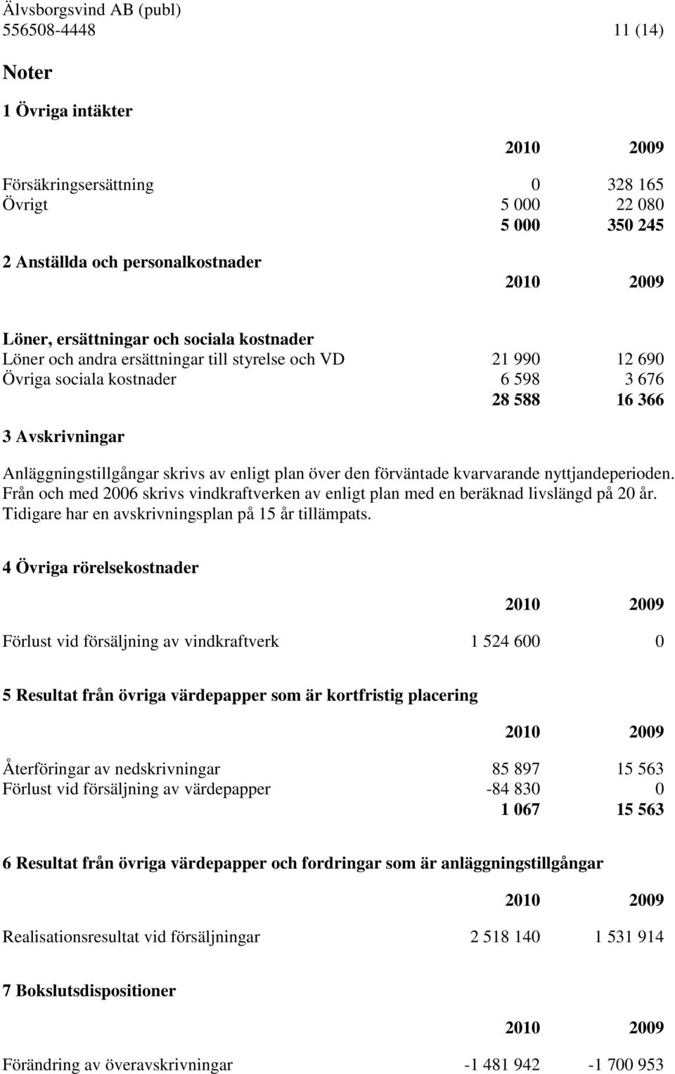 förväntade kvarvarande nyttjandeperioden. Från och med 2006 skrivs vindkraftverken av enligt plan med en beräknad livslängd på 20 år. Tidigare har en avskrivningsplan på 15 år tillämpats.