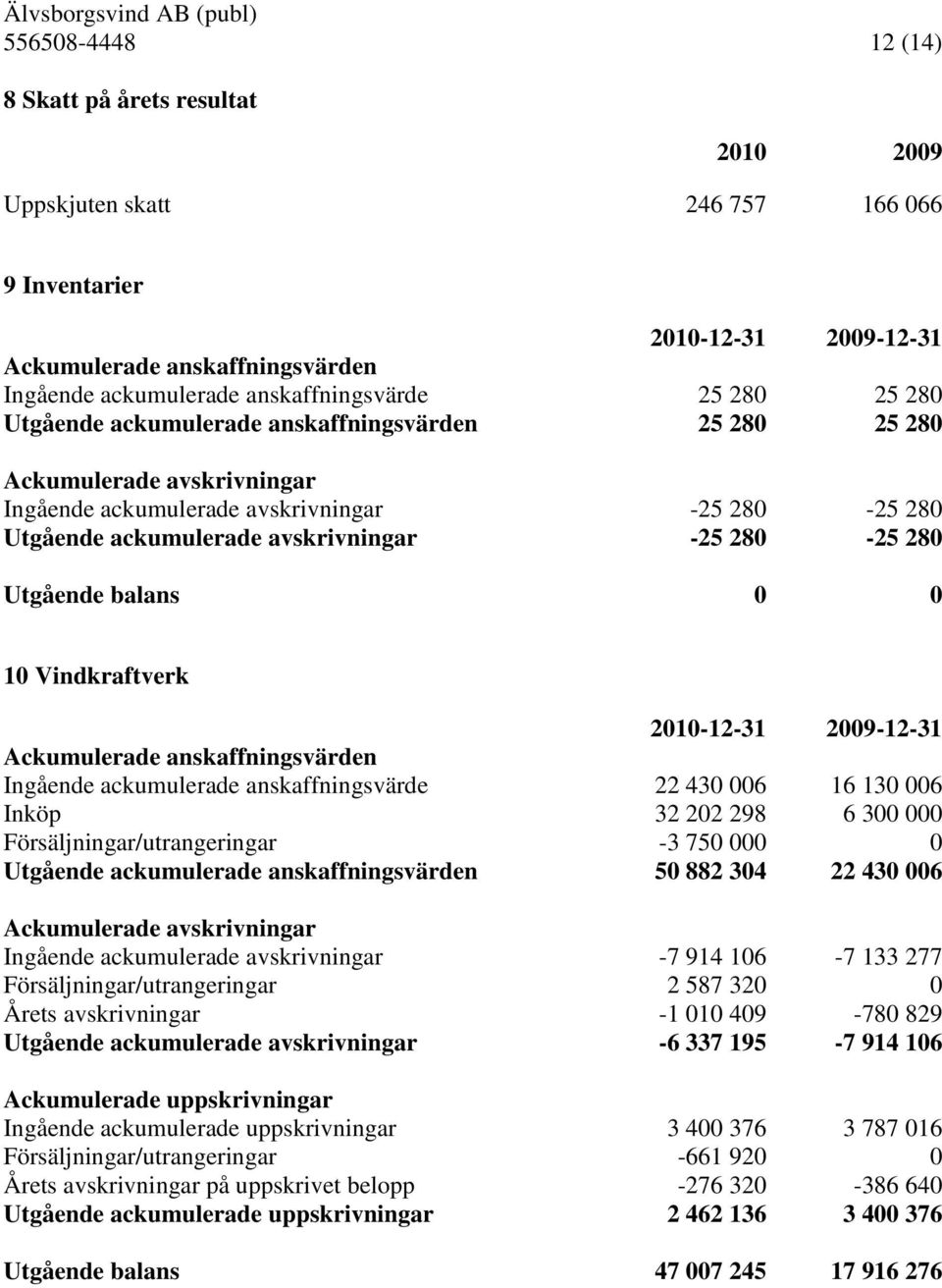 Utgående balans 0 0 10 Vindkraftverk 2010-12-31 2009-12-31 Ackumulerade anskaffningsvärden Ingående ackumulerade anskaffningsvärde 22 430 006 16 130 006 Inköp 32 202 298 6 300 000