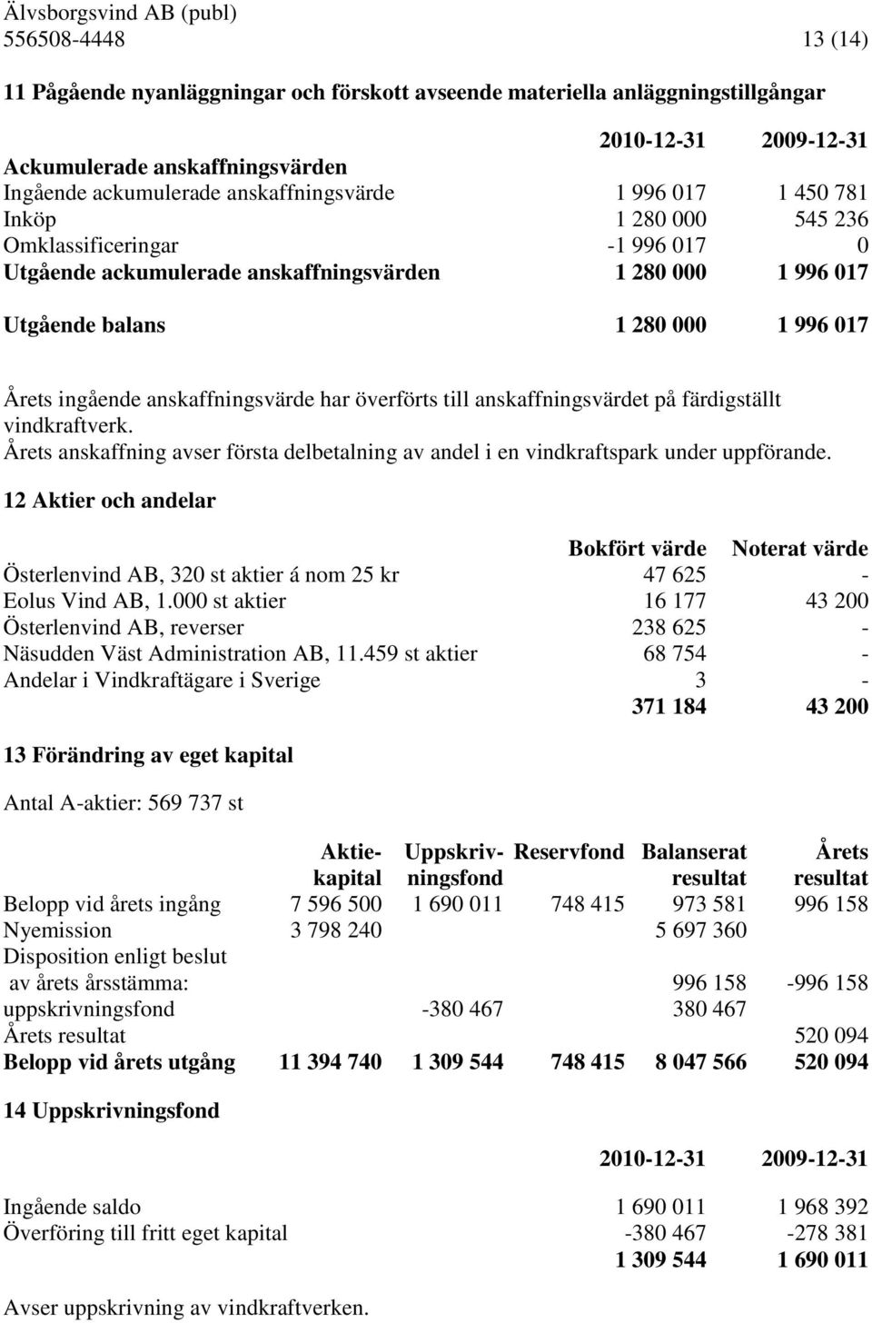 anskaffningsvärde har överförts till anskaffningsvärdet på färdigställt vindkraftverk. Årets anskaffning avser första delbetalning av andel i en vindkraftspark under uppförande.