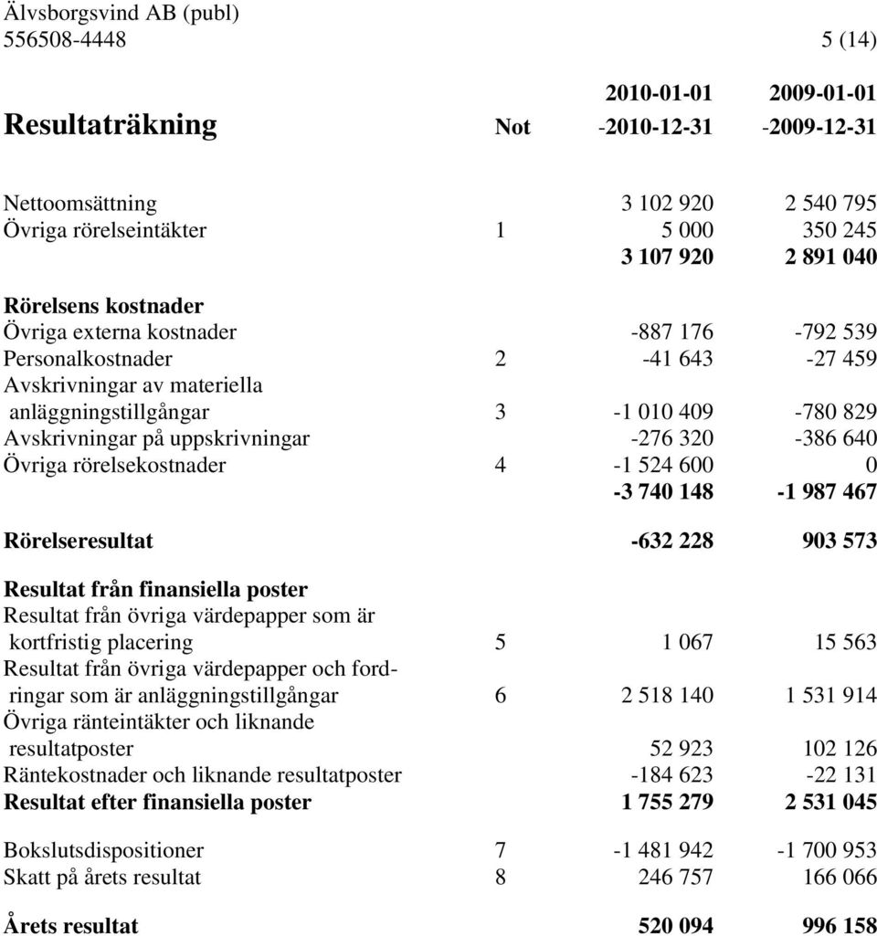 Övriga rörelsekostnader 4-1 524 600 0-3 740 148-1 987 467 Rörelseresultat -632 228 903 573 Resultat från finansiella poster Resultat från övriga värdepapper som är kortfristig placering 5 1 067 15