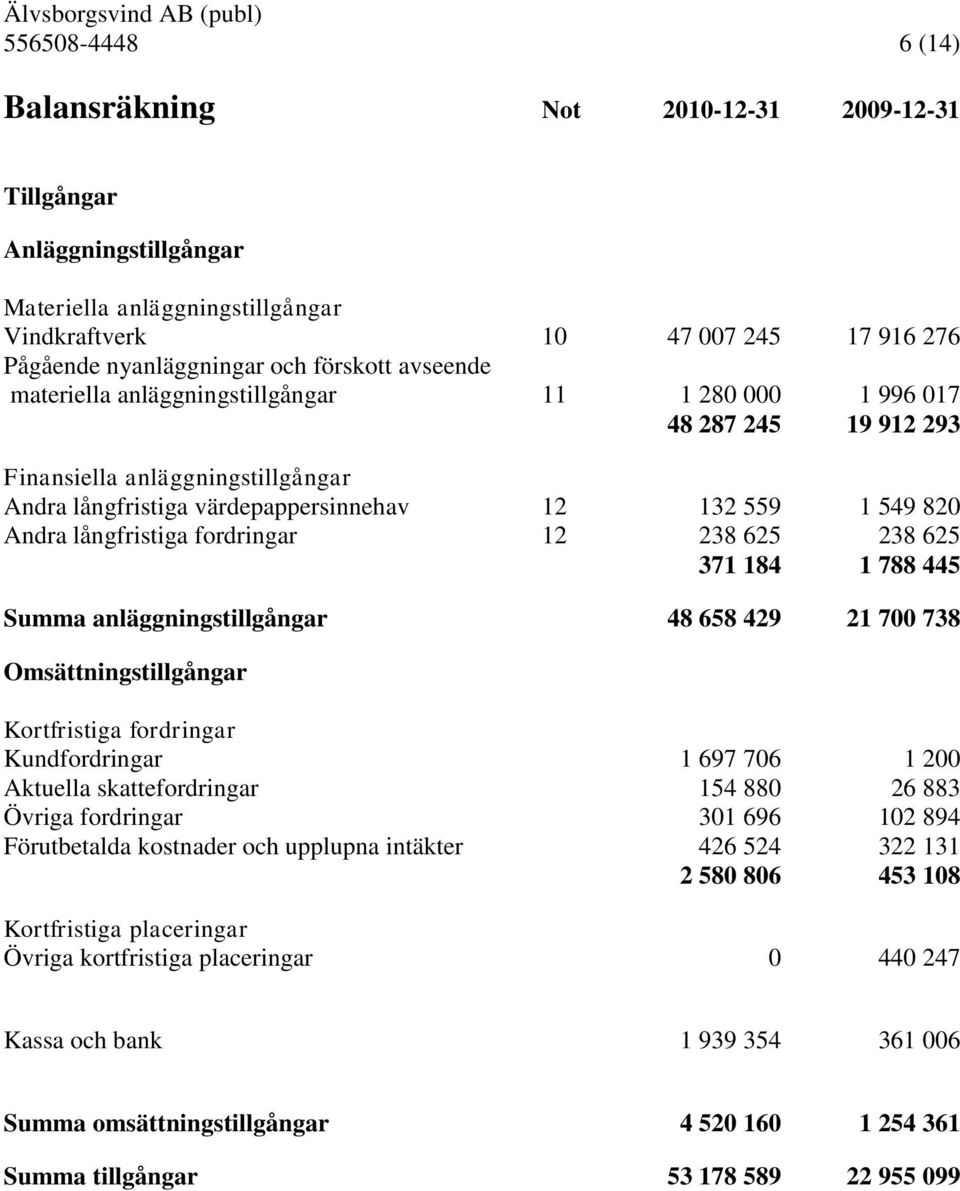 långfristiga fordringar 12 238 625 238 625 371 184 1 788 445 Summa anläggningstillgångar 48 658 429 21 700 738 Omsättningstillgångar Kortfristiga fordringar Kundfordringar 1 697 706 1 200 Aktuella