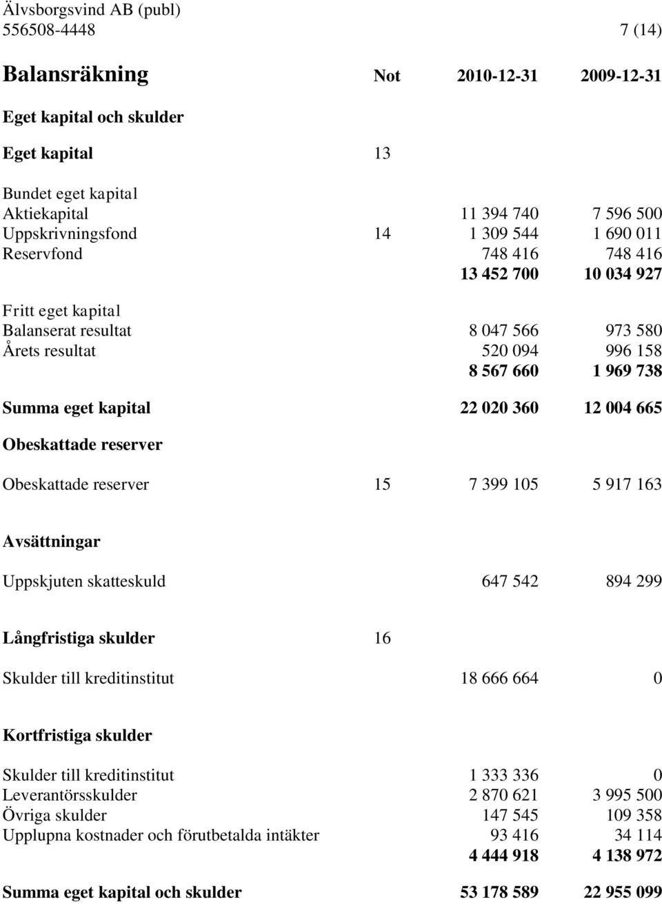 Obeskattade reserver Obeskattade reserver 15 7 399 105 5 917 163 Avsättningar Uppskjuten skatteskuld 647 542 894 299 Långfristiga skulder 16 Skulder till kreditinstitut 18 666 664 0 Kortfristiga