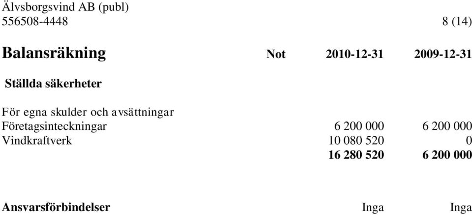 avsättningar Företagsinteckningar 6 200 000 6 200 000