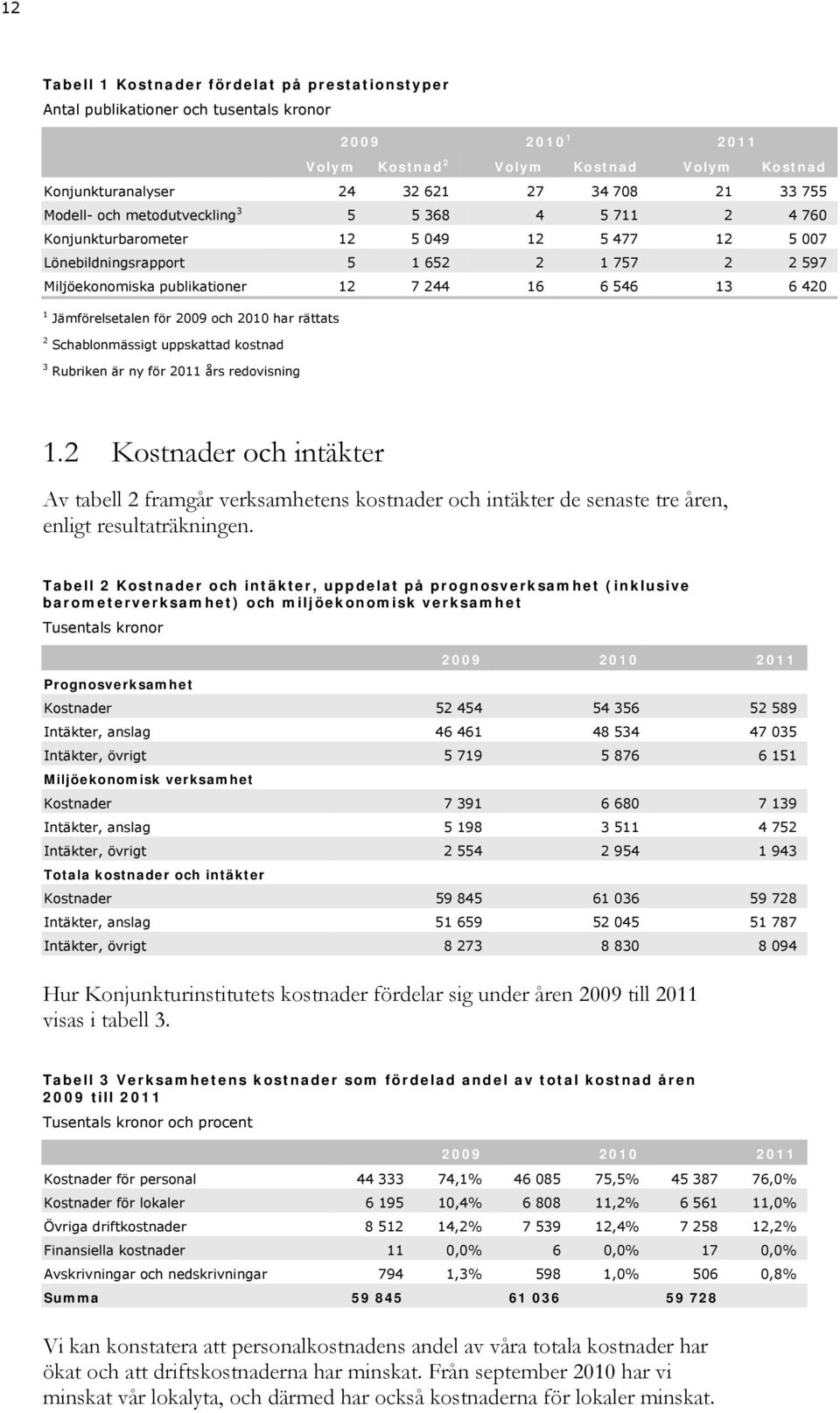 13 6 420 1 Jämförelsetalen för 2009 och 2010 har rättats 2 Schablonmässigt uppskattad kostnad 3 Rubriken är ny för 2011 års redovisning 1.