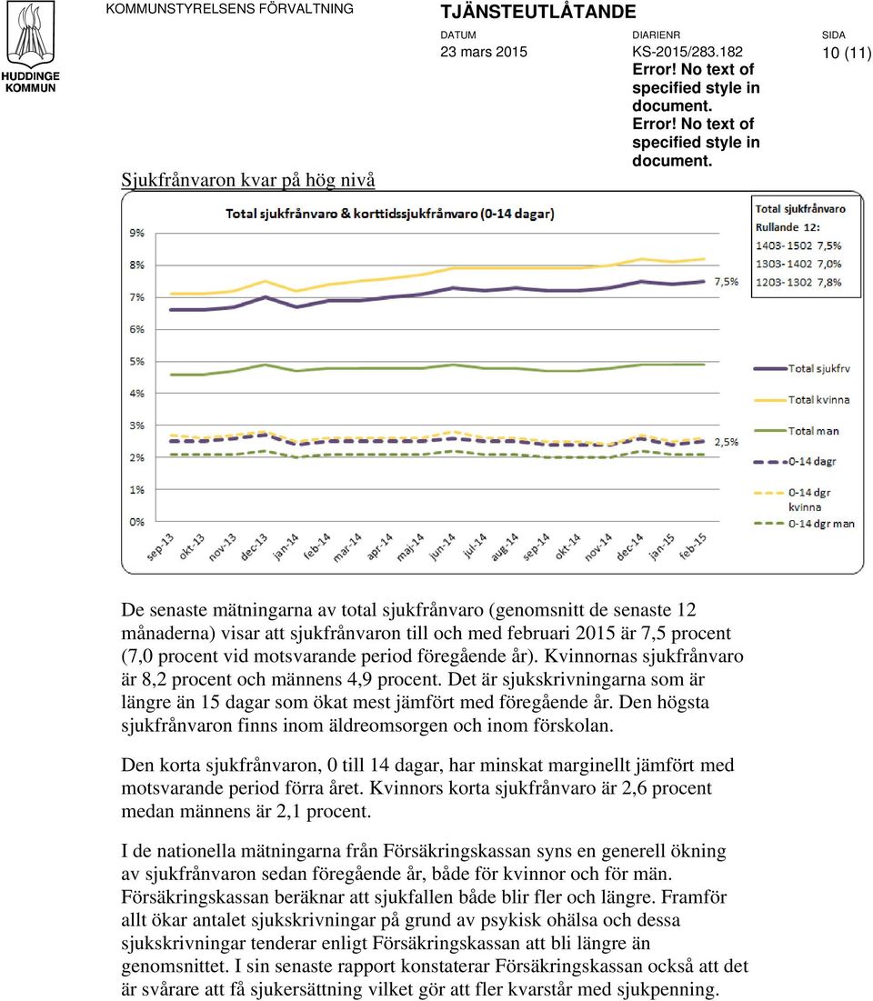 10 (11) De senaste mätningarna av total sjukfrånvaro (genomsnitt de senaste 12 månaderna) visar att sjukfrånvaron till och med februari 2015 är 7,5 procent (7,0 procent vid motsvarande period