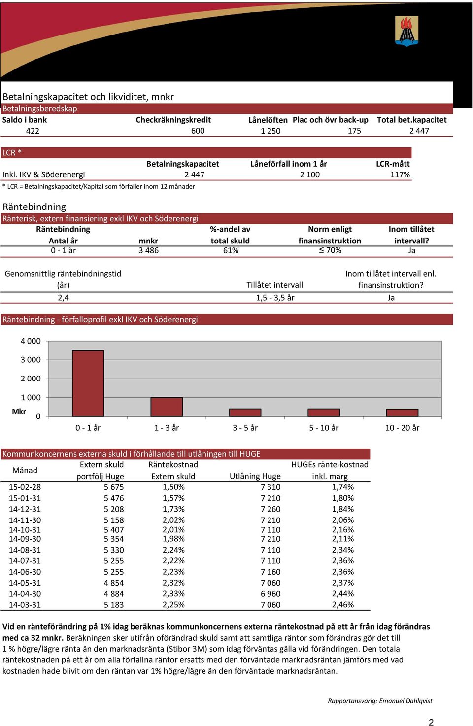 IKV & Söderenergi 2 447 2 100 117% * LCR = Betalningskapacitet/Kapital som förfaller inom 12 månader Räntebindning Ränterisk, extern finansiering exkl IKV och Söderenergi Räntebindning Antal år mnkr