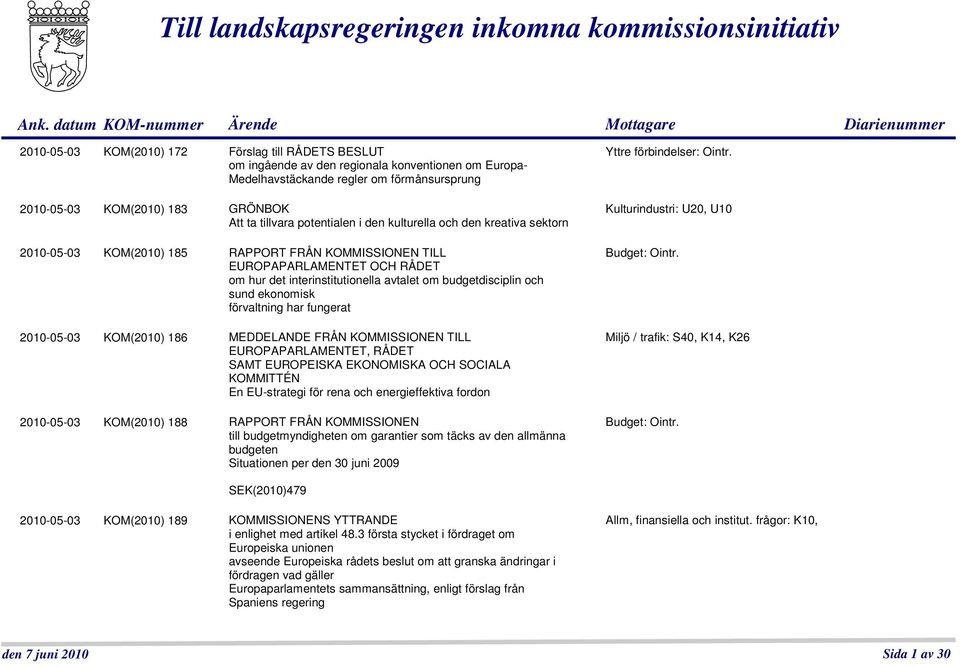 2010-05-03 KOM(2010) 183 GRÖNBOK Att ta tillvara potentialen i den kulturella och den kreativa sektorn 2010-05-03 KOM(2010) 185 RAPPORT FRÅN KOMMISSIONEN TILL EUROPAPARLAMENTET OCH RÅDET om hur det