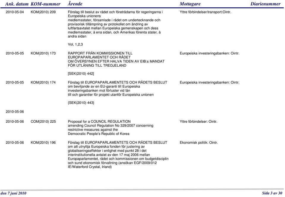 Vol, 1,2,3 2010-05-05 KOM(2010) 173 RAPPORT FRÅN KOMMISSIONEN TILL EUROPAPARLAMENTET OCH RÅDET OM ÖVERSYNEN EFTER HALVA TIDEN AV EIB:s MANDAT FÖR UTLÅNING TILL TREDJELAND Europeiska