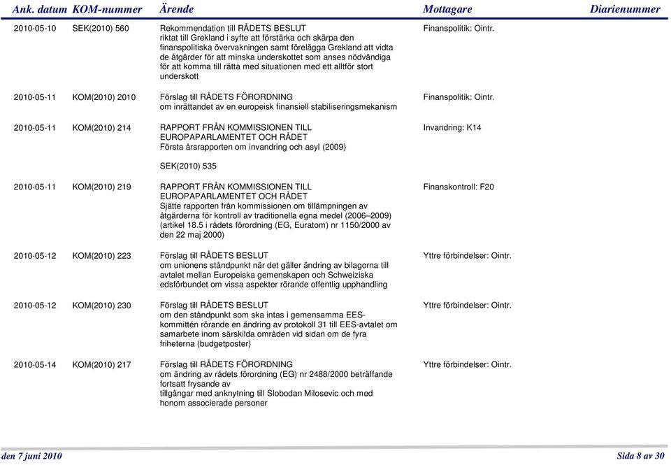 europeisk finansiell stabiliseringsmekanism 2010-05-11 KOM(2010) 214 RAPPORT FRÅN KOMMISSIONEN TILL EUROPAPARLAMENTET OCH RÅDET Första årsrapporten om invandring och asyl (2009) Finanspolitik: Ointr.