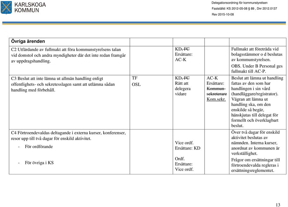 C3 Beslut att inte lämna ut allmän handling enligt offentlighets- och sekretesslagen samt att utlämna sådan handling med förbehåll. TF OSL, FC delegera vidare AC-K Kommunsekreterare Kom.sekr. Beslut att lämna ut handling fattas av den som har handlingen i sin vård (handläggare/registrator).