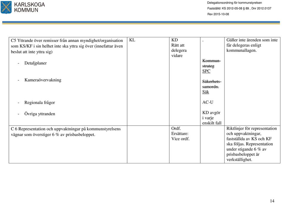 Säk - Regionala frågor AC-U - Övriga yttranden C 6 Representation och uppvaktningar på kommunstyrelsens vägnar som överstiger 6 % av prisbasbeloppet. Ordf. Vice ordf.