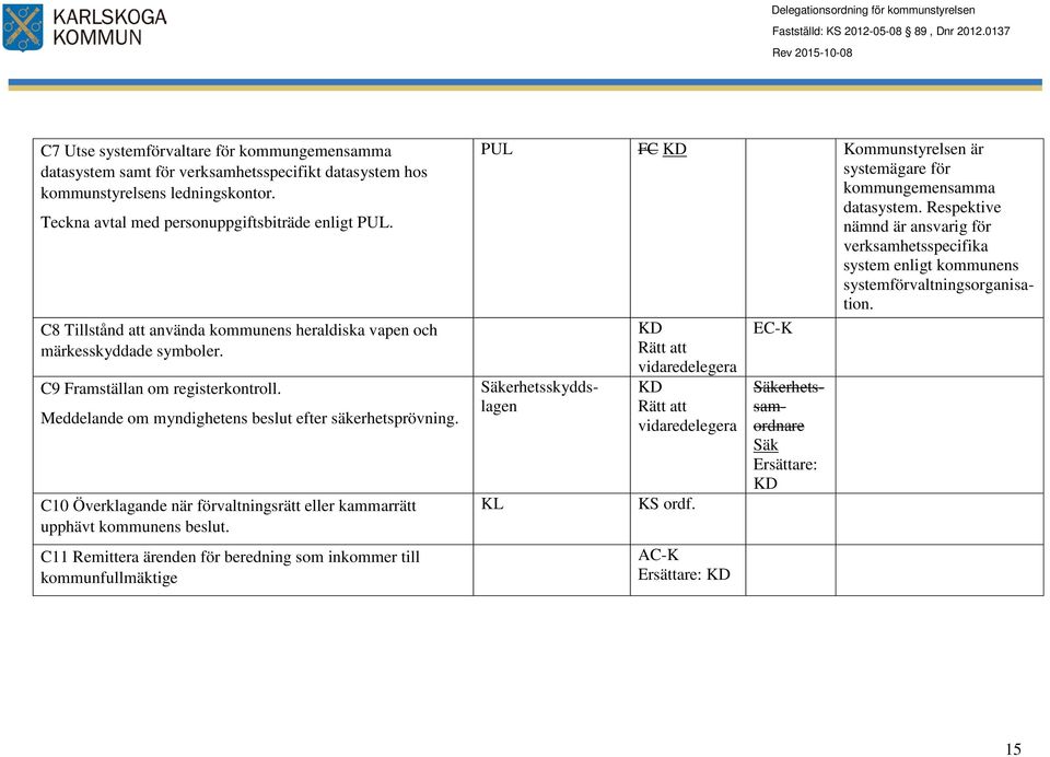 C10 Överklagande när förvaltningsrätt eller kammarrätt upphävt kommunens beslut. C11 Remittera ärenden för beredning som inkommer till kommunfullmäktige KL KS ordf.