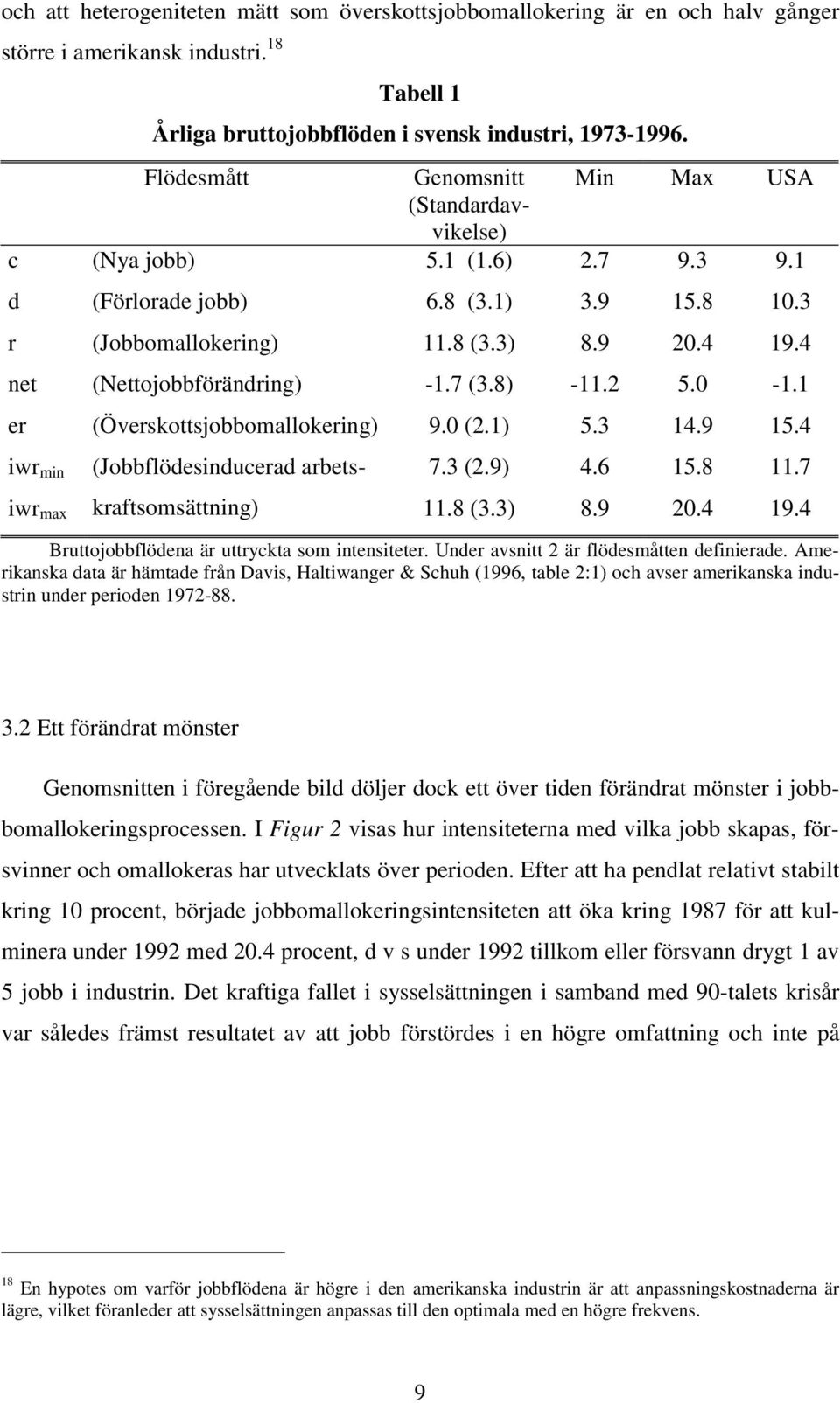 7 (3.8) -11.2 5.0-1.1 er (Överskosjobbomallokering) 9.0 (2.1) 5.3 14.9 15.4 iwr min (Jobbflödesinducerad arbeskrafsomsäning) 7.3 (2.9) 4.6 15.8 11.7 11.8 (3.3) 8.9 20.4 19.