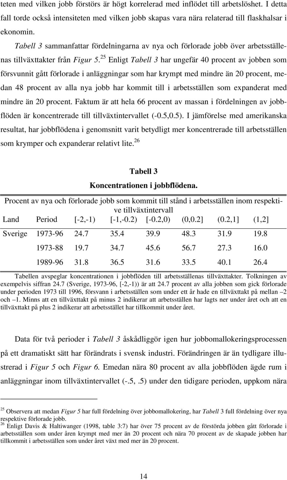 25 Enlig Tabell 3 har ungefär 40 procen av jobben som försvunni gå förlorade i anläggningar som har krymp med mindre än 20 procen, medan 48 procen av alla nya jobb har kommi ill i arbesällen som