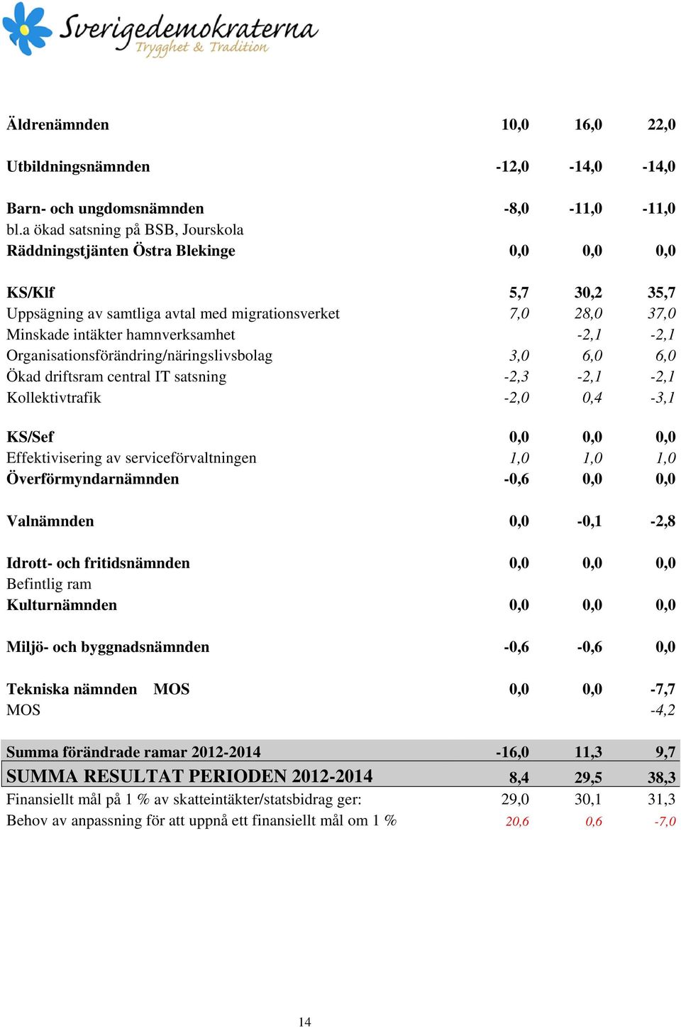 -2,1-2,1 Organisationsförändring/näringslivsbolag 3,0 6,0 6,0 Ökad driftsram central IT satsning -2,3-2,1-2,1 Kollektivtrafik -2,0 0,4-3,1 KS/Sef 0,0 0,0 0,0 Effektivisering av serviceförvaltningen
