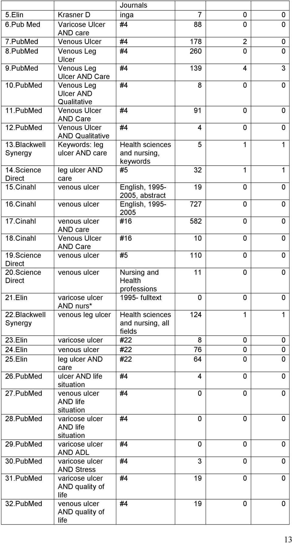 Blackwell Keywords: leg Health sciences 5 1 1 Synergy ulcer AND care and nursing, keywords 14.Science leg ulcer AND #5 32 1 1 Direct care 15.Cinahl venous ulcer English, 1995-19 0 0 2005, abstract 16.