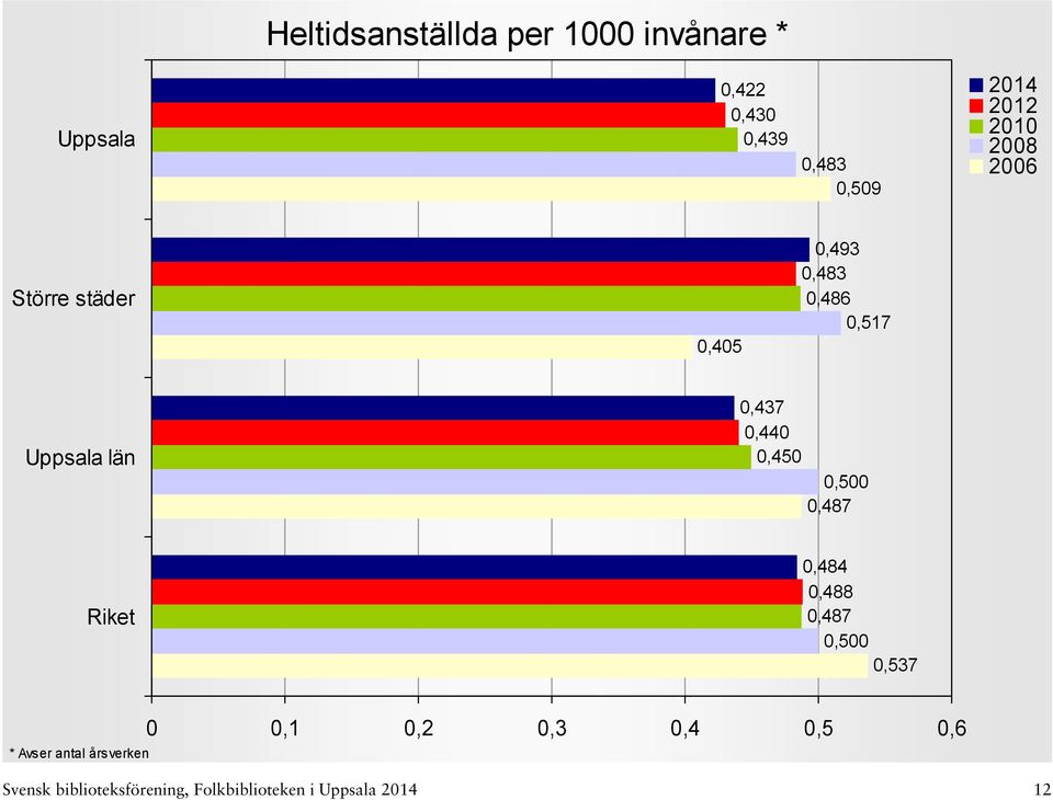 0,500 0,487 0,484 0,488 0,487 0,500 0,537 * Avser antal årsverken 0