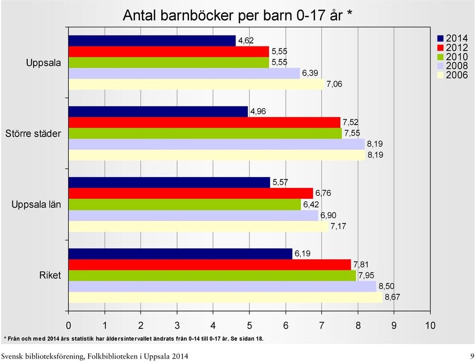 3 4 5 6 7 8 9 10 * Från och med års statistik har åldersintervallet ändrats