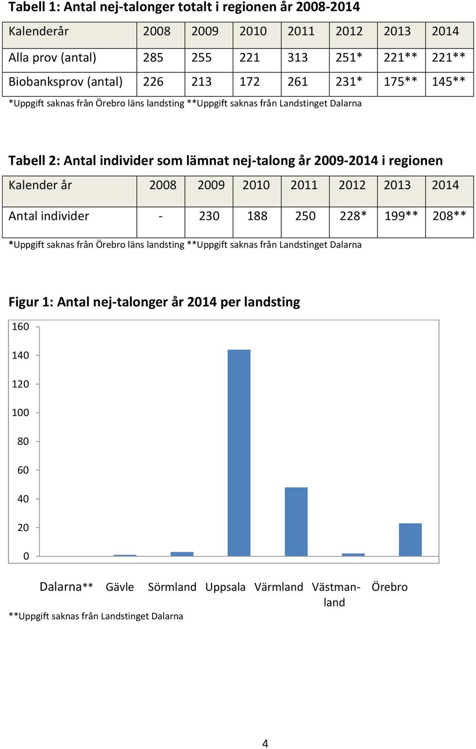 regionen Kalender år 2008 2009 2010 2011 2012 2013 2014 individer - 230 188 250 228* 199** 208** *Uppgift saknas från Örebro läns landsting **Uppgift saknas från Landstinget