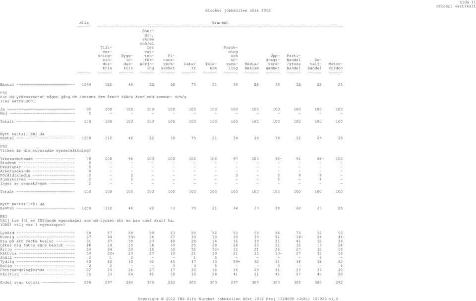 ------ ------ ------ ------ ------ ------ ------ ------ Bastal ------------------------- 1264 112 46 22 30 75 21 34 28 39 22 25 25 FR1 Har du yrkesarbetat någon gång de senaste fem åren?