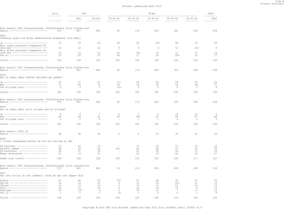 Ja ------------------------------- 51 53 50 46 55 59+ 48 50 59 Nej, yngre personers kompetens är värd mer ------------------------- 12 12 12 6 3-5- 12 20+ 9 Nej, äldre personers kompetens är värd mer
