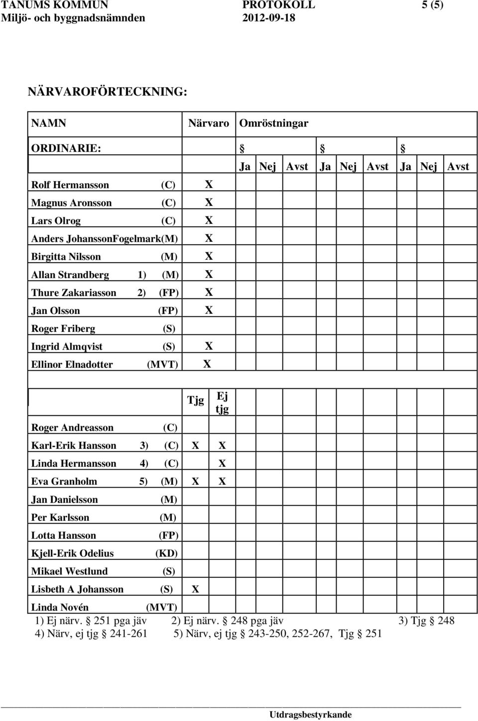 Karl-Erik Hansson 3) (C) X X Linda Hermansson 4) (C) X Eva Granholm 5) (M) X X Jan Danielsson Per Karlsson Lotta Hansson Kjell-Erik Odelius Mikael Westlund (M) (M) (FP) (KD) (S) Lisbeth A