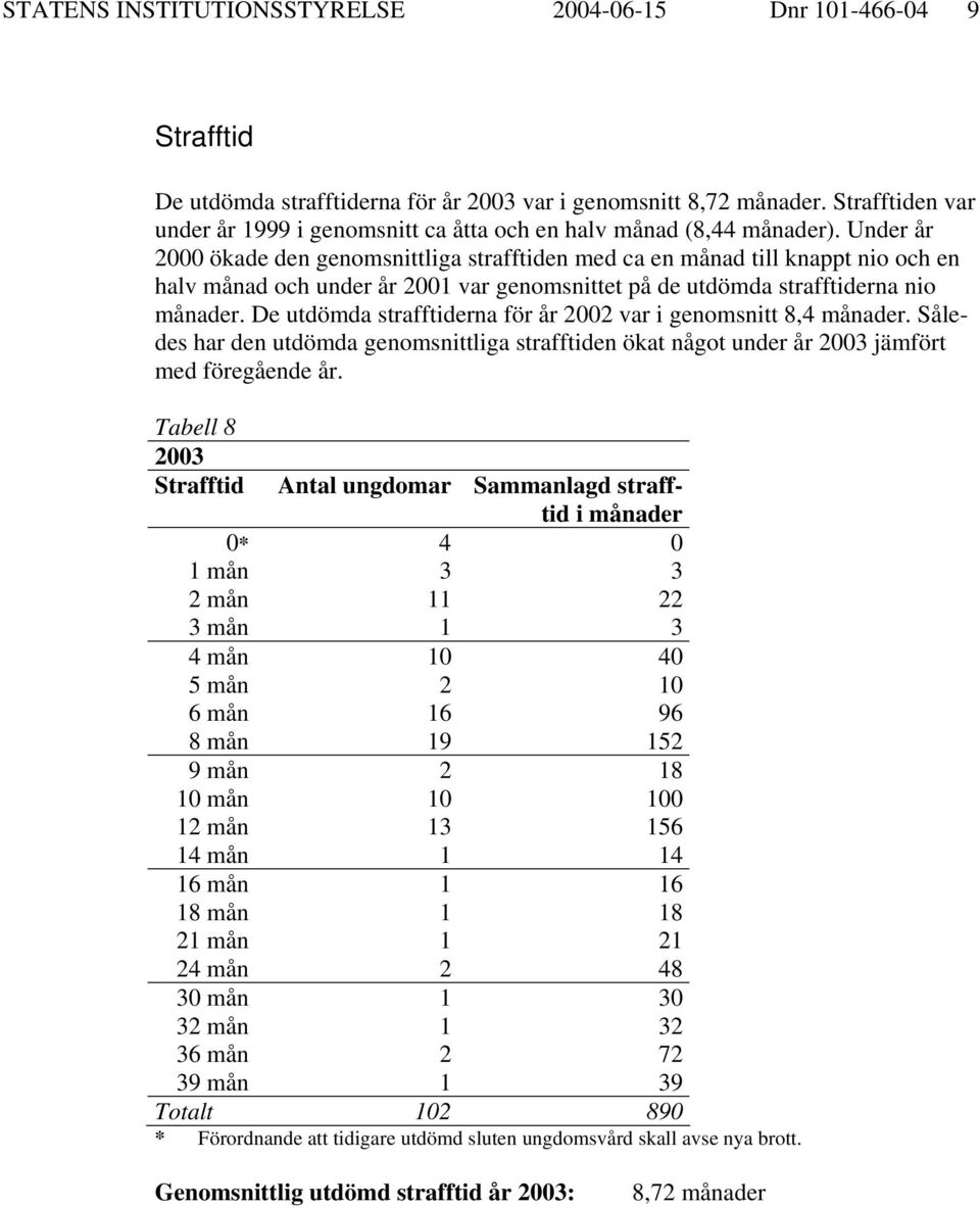 Under år 2000 ökade den genomsnittliga strafftiden med ca en månad till knappt nio och en halv månad och under år 2001 var genomsnittet på de utdömda strafftiderna nio månader.