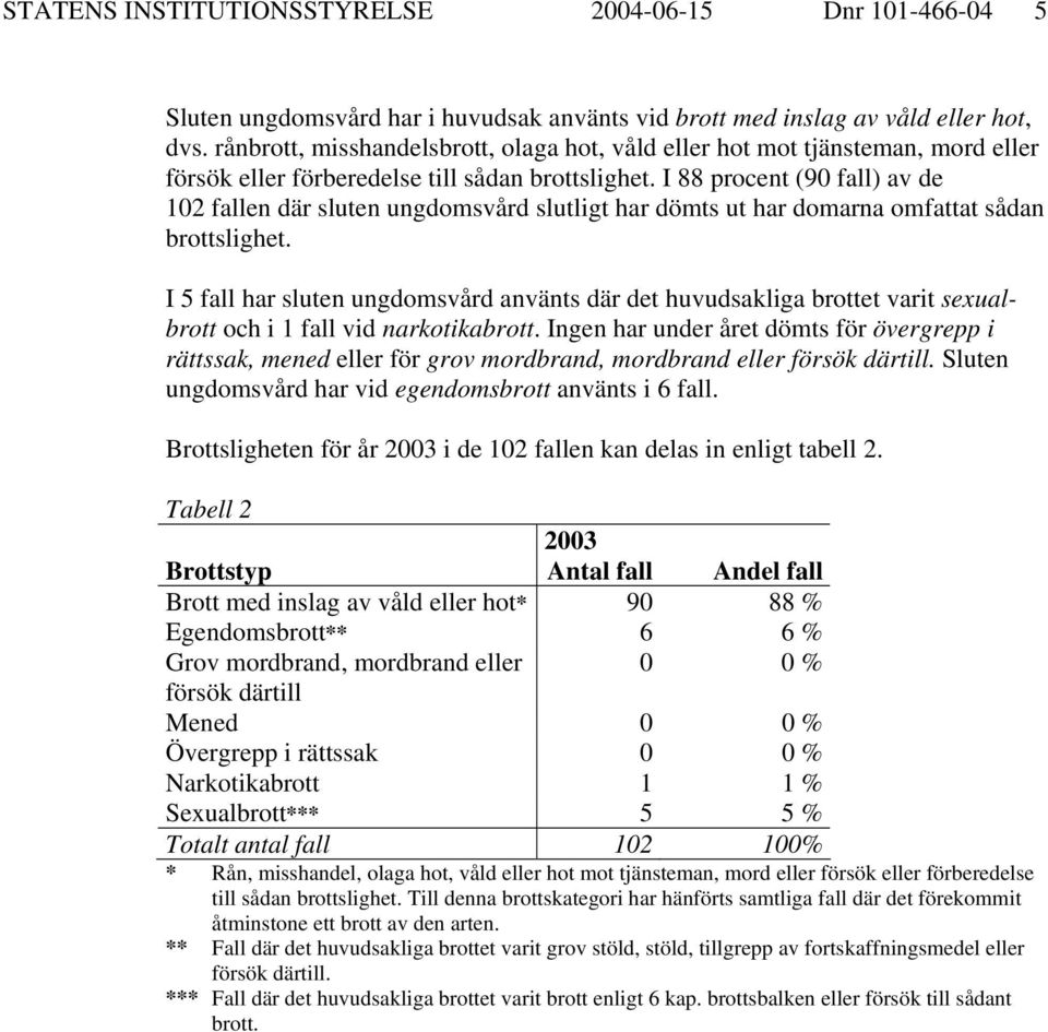 I 88 procent (90 fall) av de 102 fallen där sluten ungdomsvård slutligt har dömts ut har domarna omfattat sådan brottslighet.