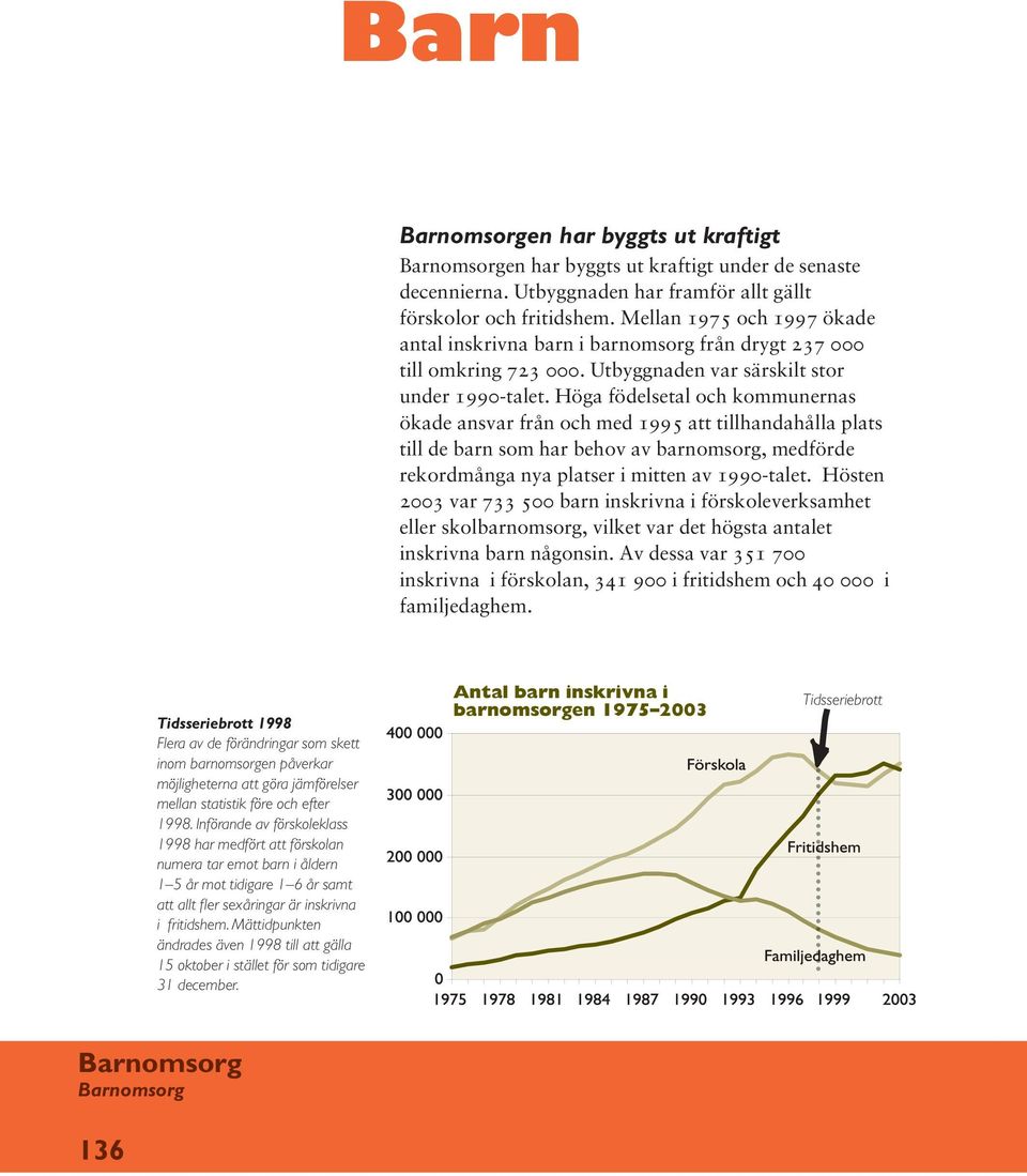 Höga födelsetal och kommunernas ökade ansvar från och med 1995 att tillhandahålla plats till de barn som har behov av barnomsorg, medförde rekordmånga nya platser i mitten av 1990-talet.