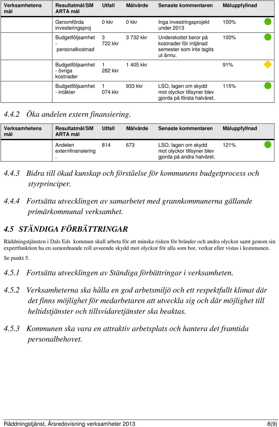 100% 100% 1 405 kkr 91% 933 kkr LSO, lagen om skydd mot olyckor tillsyner blev gjorda på första halvåret. 115% 4.4.2 Öka andelen extern finansiering.