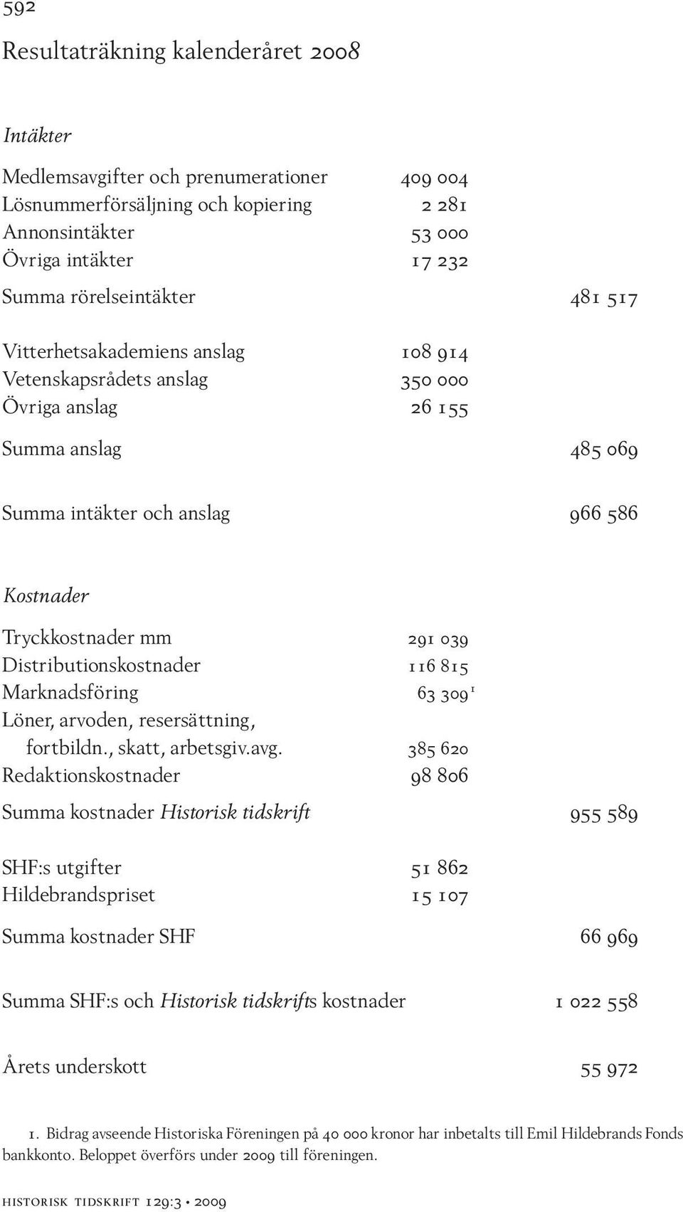 Distributionskostnader 116 815 Marknadsföring 63 309 1 Löner, arvoden, resersättning, fortbildn., skatt, arbetsgiv.avg.