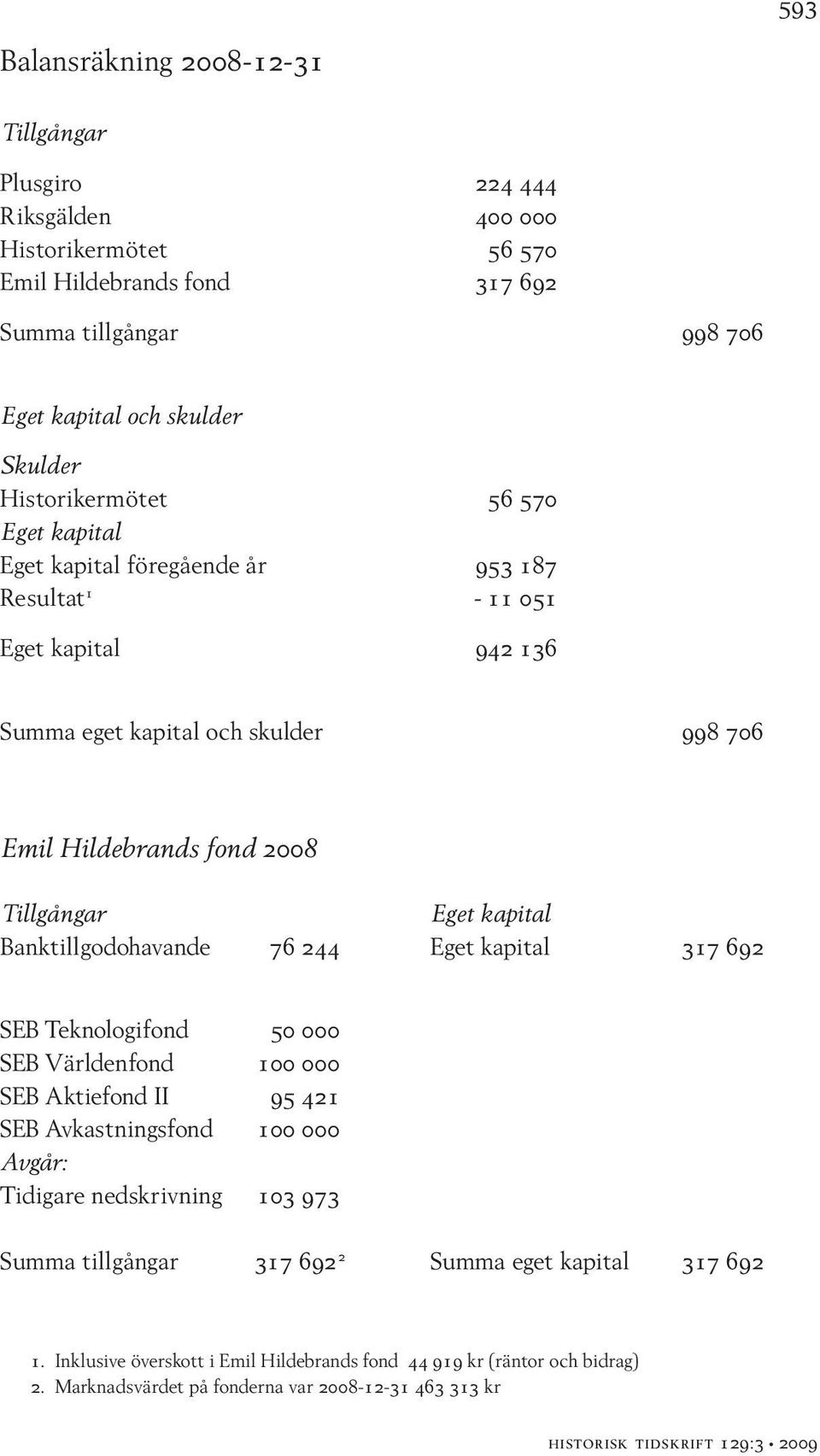 Eget kapital Banktillgodohavande 76 244 Eget kapital 317 692 SEB Teknologifond 50 000 SEB Världenfond 100 000 SEB Aktiefond II 95 421 SEB Avkastningsfond 100 000 Avgår: Tidigare