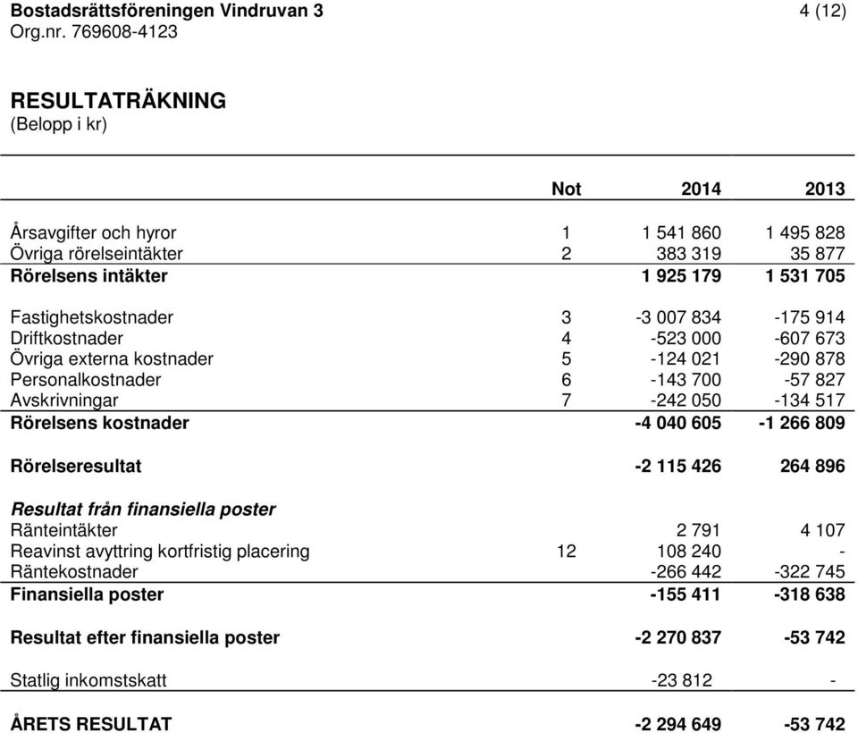 Driftkostnader Övriga externa kostnader Personalkostnader Avskrivningar 3 4 5 6 7 3 007 834 523 000 124 021 143 700 242 050 175 914 607 673 290 878 57 827 134 517 Rörelsens kostnader 4 040