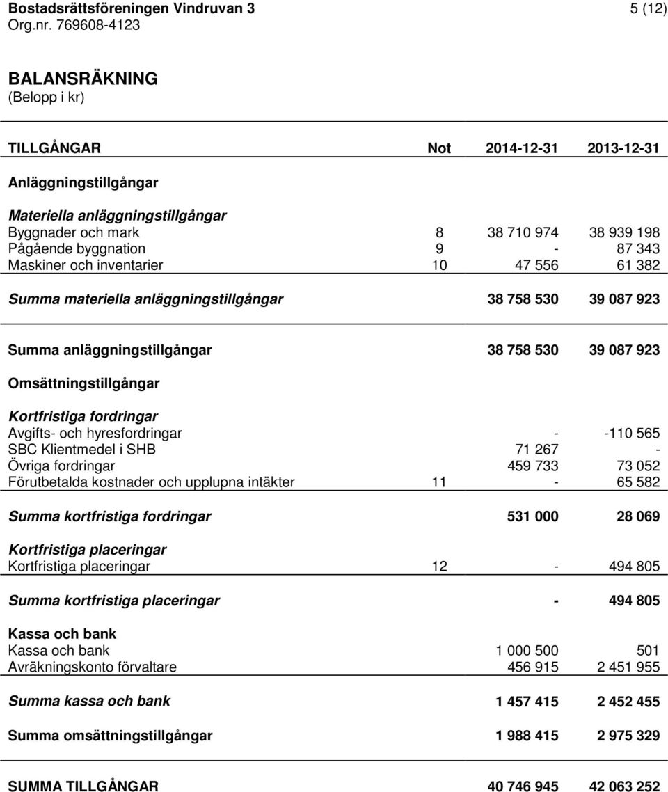 Maskiner och inventarier 10 47 556 61 382 Summa materiella anläggningstillgångar 38 758 530 39 087 923 Summa anläggningstillgångar 38 758 530 39 087 923 Omsättningstillgångar Kortfristiga fordringar