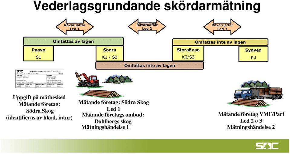 mätbesked Mätande företag: Södra Skog (identifieras av hkod, intnr) Mätande företag: Södra Skog Led 1