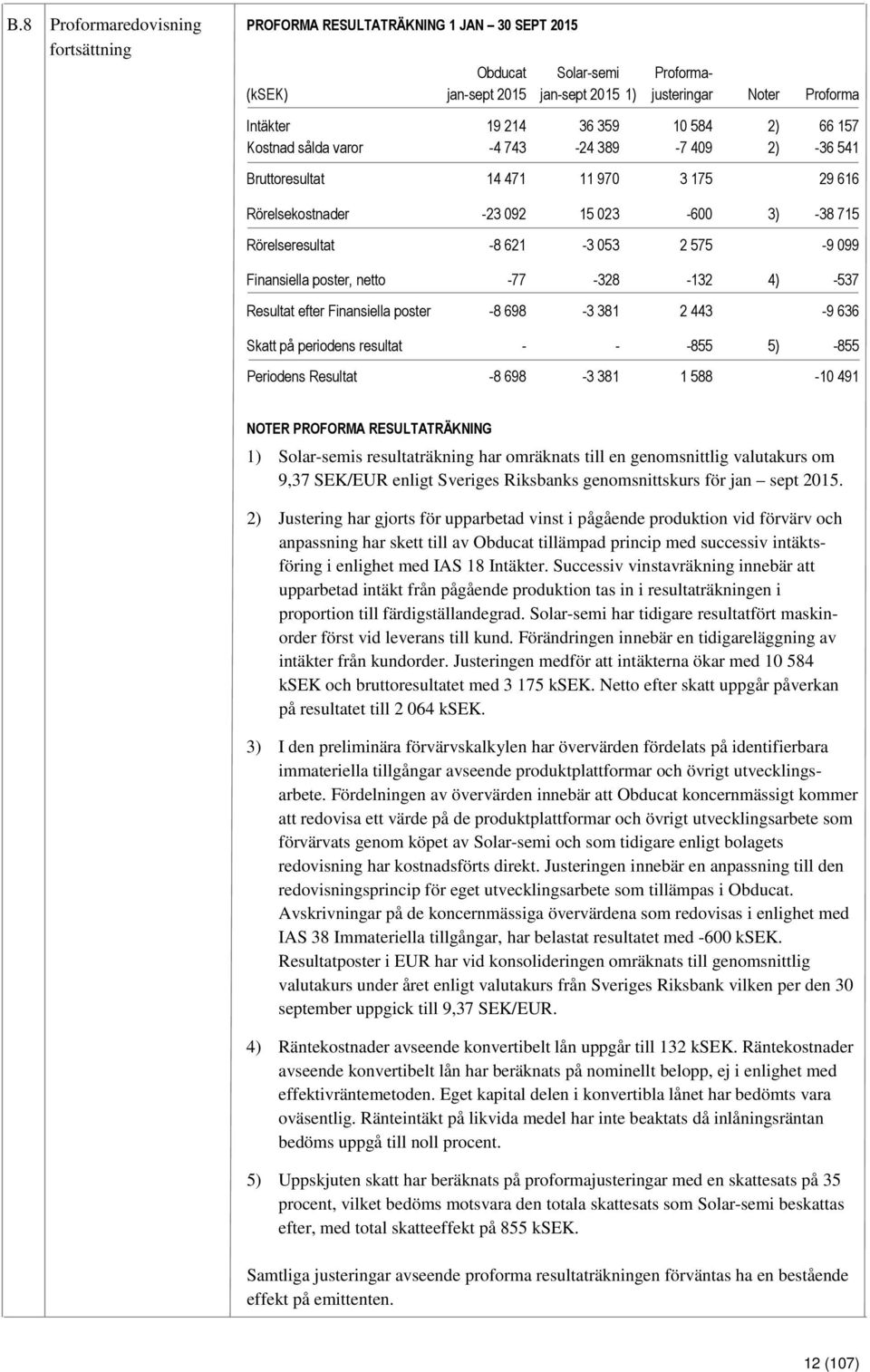 Finansiella poster, netto -77-328 -132 4) -537 Resultat efter Finansiella poster -8 698-3 381 2 443-9 636 Skatt på periodens resultat - - -855 5) -855 Periodens Resultat -8 698-3 381 1 588-10 491