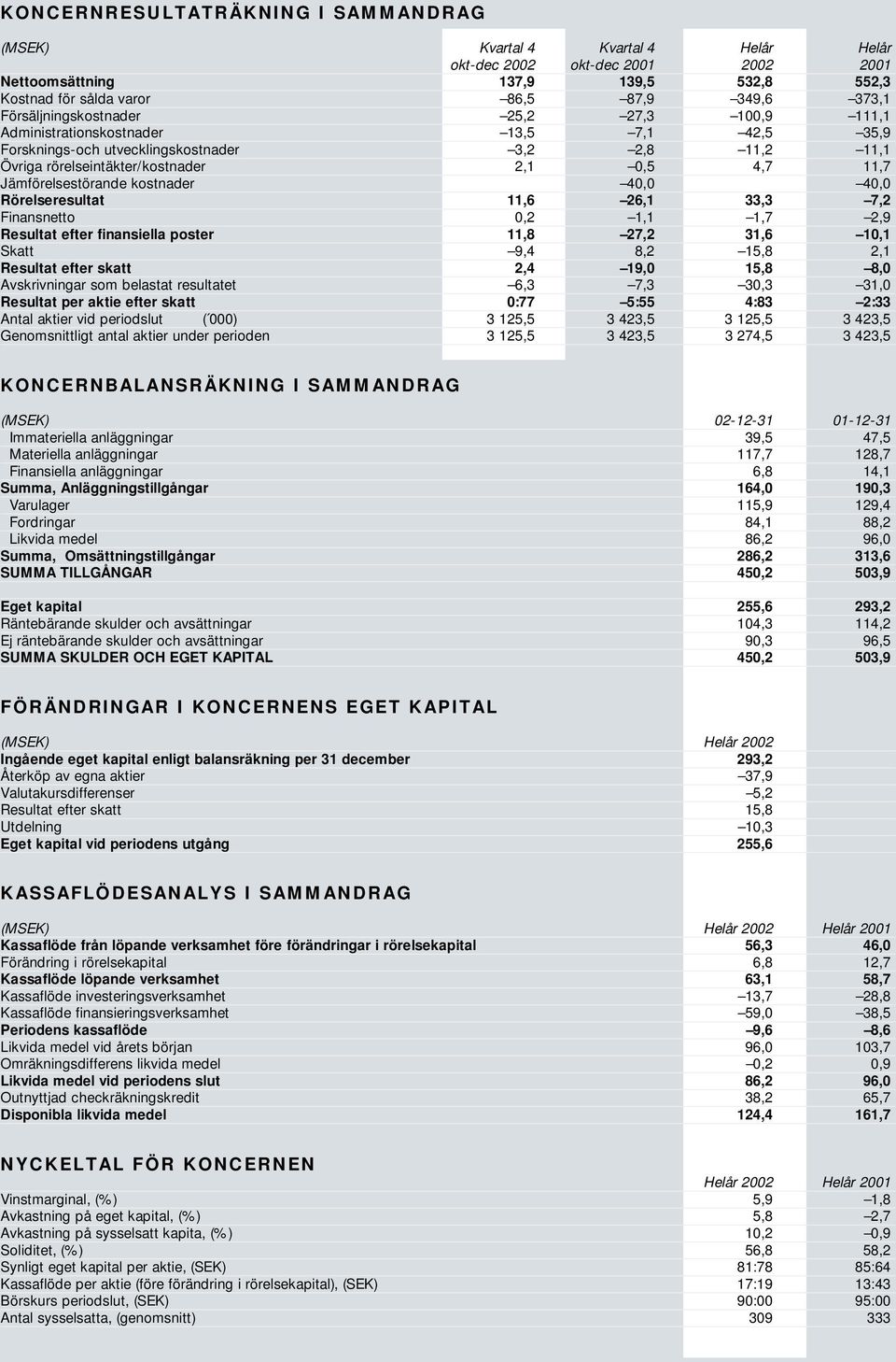 Jämförelsestörande kostnader 40,0 40,0 Rörelseresultat 11,6 26,1 33,3 7,2 Finansnetto 0,2 1,1 1,7 2,9 Resultat efter finansiella poster 11,8 27,2 31,6 10,1 Skatt 9,4 8,2 15,8 2,1 Resultat efter skatt