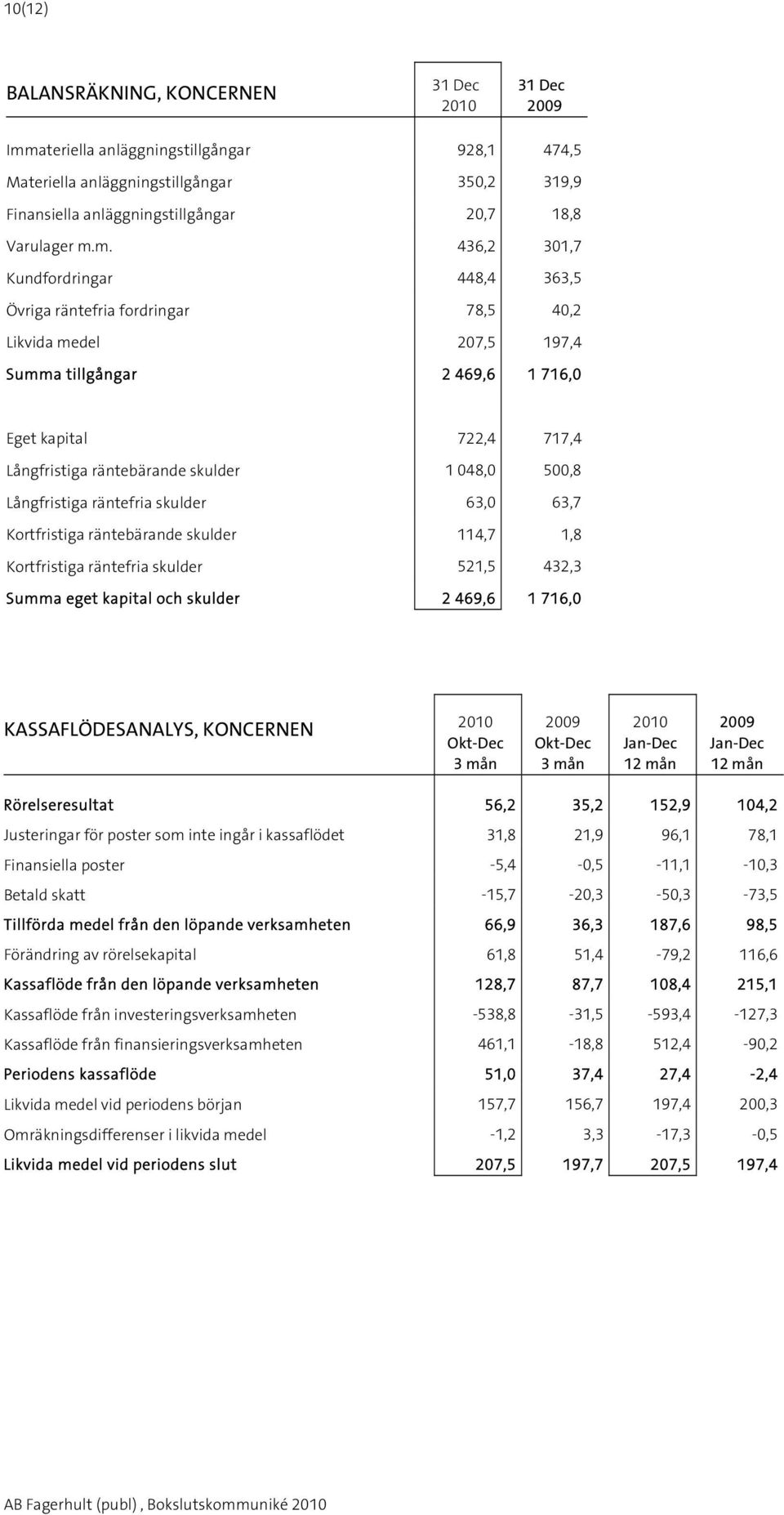 m. 436,2 301,7 Kundfordringar 448,4 363,5 Övriga räntefria fordringar 78,5 40,2 Likvida medel 207,5 197,4 Summa tillgångar 2 469,6 1 716,0 Eget kapital 722,4 717,4 Långfristiga räntebärande skulder 1