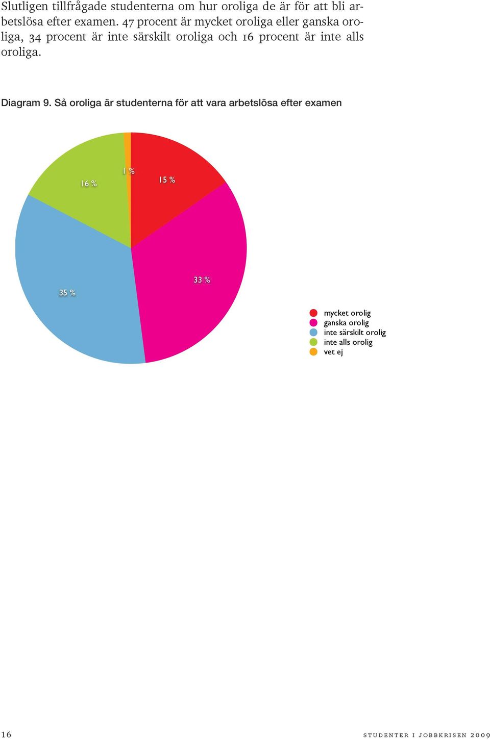 inte alls oroliga. Diagram 9.