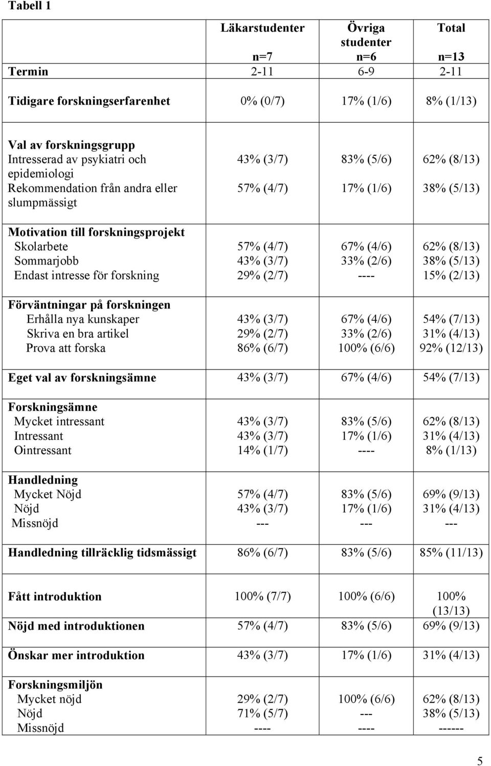 (4/7) 29% (2/7) 67% (4/6) 33% (2/6) - 62% (8/13) 38% (5/13) 15% (2/13) Förväntningar på forskningen Erhålla nya kunskaper Skriva en bra artikel Prova att forska 29% (2/7) 86% (6/7) 67% (4/6) 33%