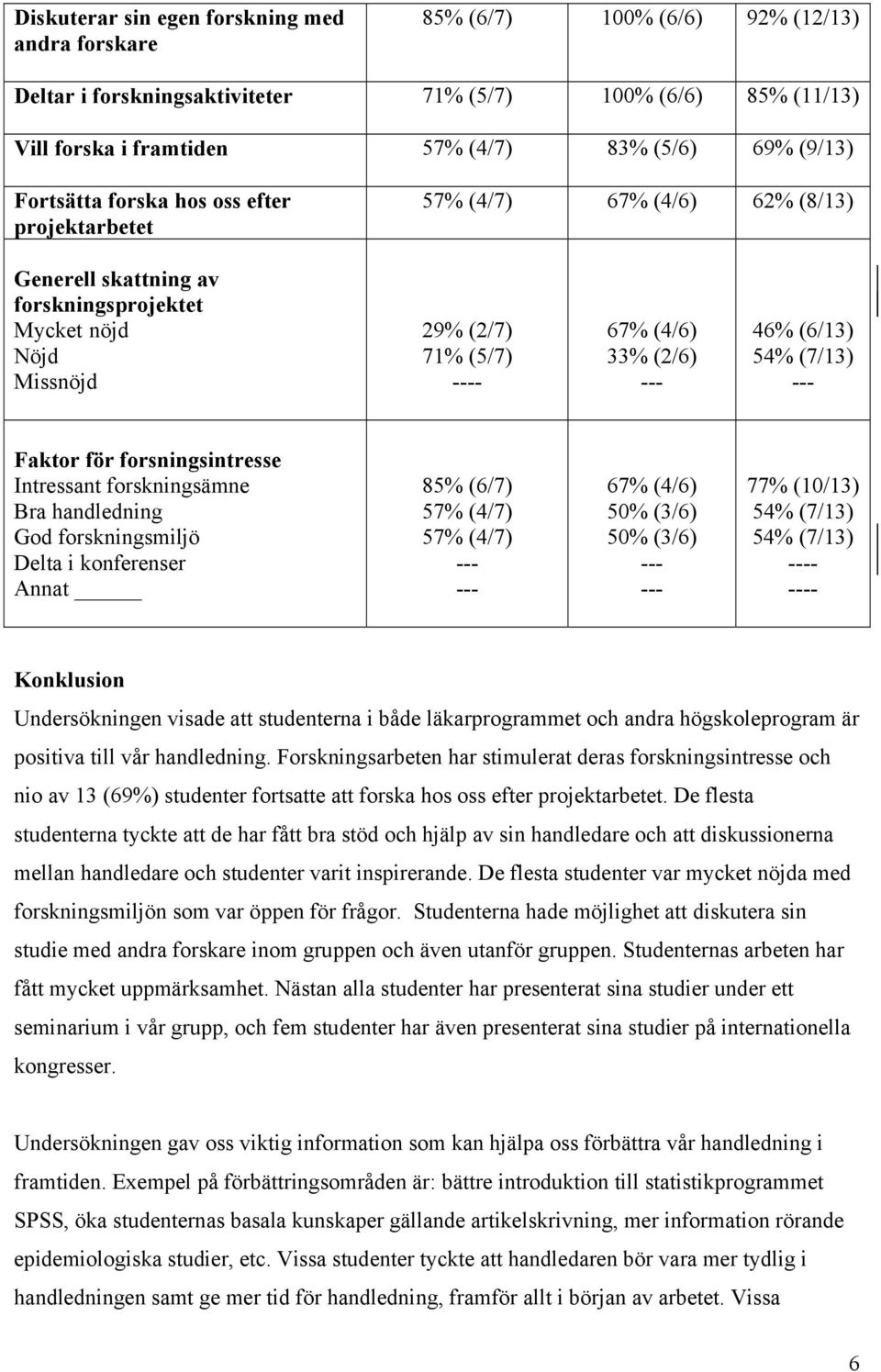 (6/13) 54% (7/13) Faktor för forsningsintresse Intressant forskningsämne Bra handledning God forskningsmiljö Delta i konferenser Annat 85% (6/7) 57% (4/7) 57% (4/7) 67% (4/6) 50% (3/6) 50% (3/6) 77%