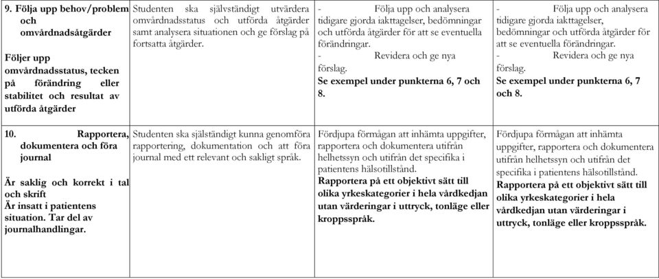 - Följa upp och analysera tidigare gjorda iakttagelser, bedömningar och utförda åtgärder för att se eventuella förändringar. - Revidera och ge nya förslag. Se exempel under punkterna 6, 7 och 8.