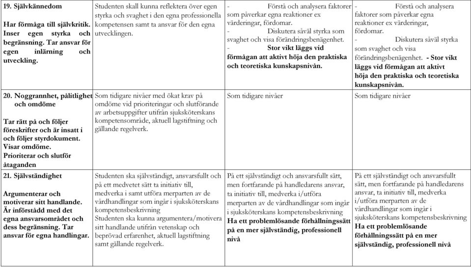 Självständighet Argumenterar och motiverar sitt handlande. Är införstådd med det egna ansvarsområdet och dess begränsning. Tar ansvar för egna handlingar.