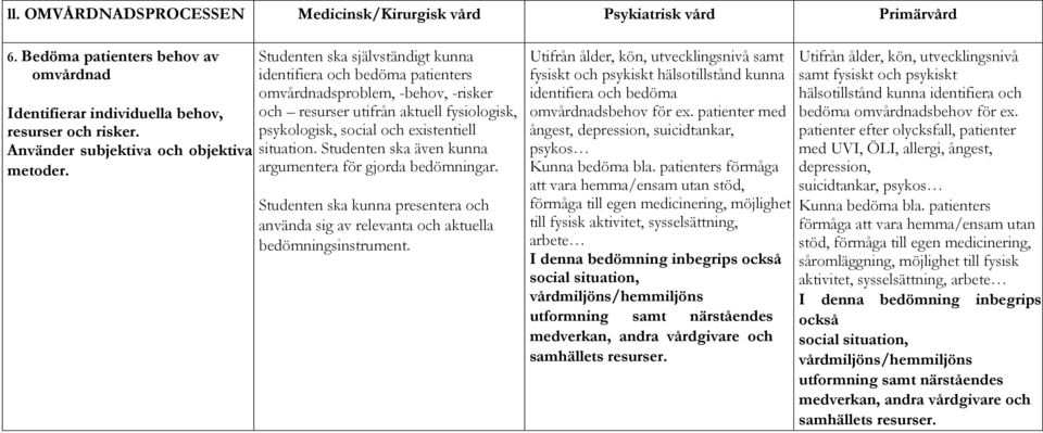 Studenten ska självständigt kunna identifiera och bedöma patienters omvårdnadsproblem, -behov, -risker och resurser utifrån aktuell fysiologisk, psykologisk, social och existentiell situation.