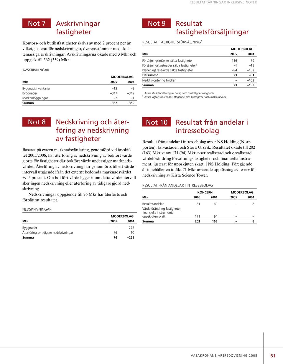 Avskrivningar Mkr 25 24 Byggnadsinventarier 13 9 Byggnader 347 349 Markanläggningar 2 1 Summa 362 359 Resultat fastighetsförsäljning 1 Mkr 25 24 Försäljningsintäkter sålda fastigheter 116 79