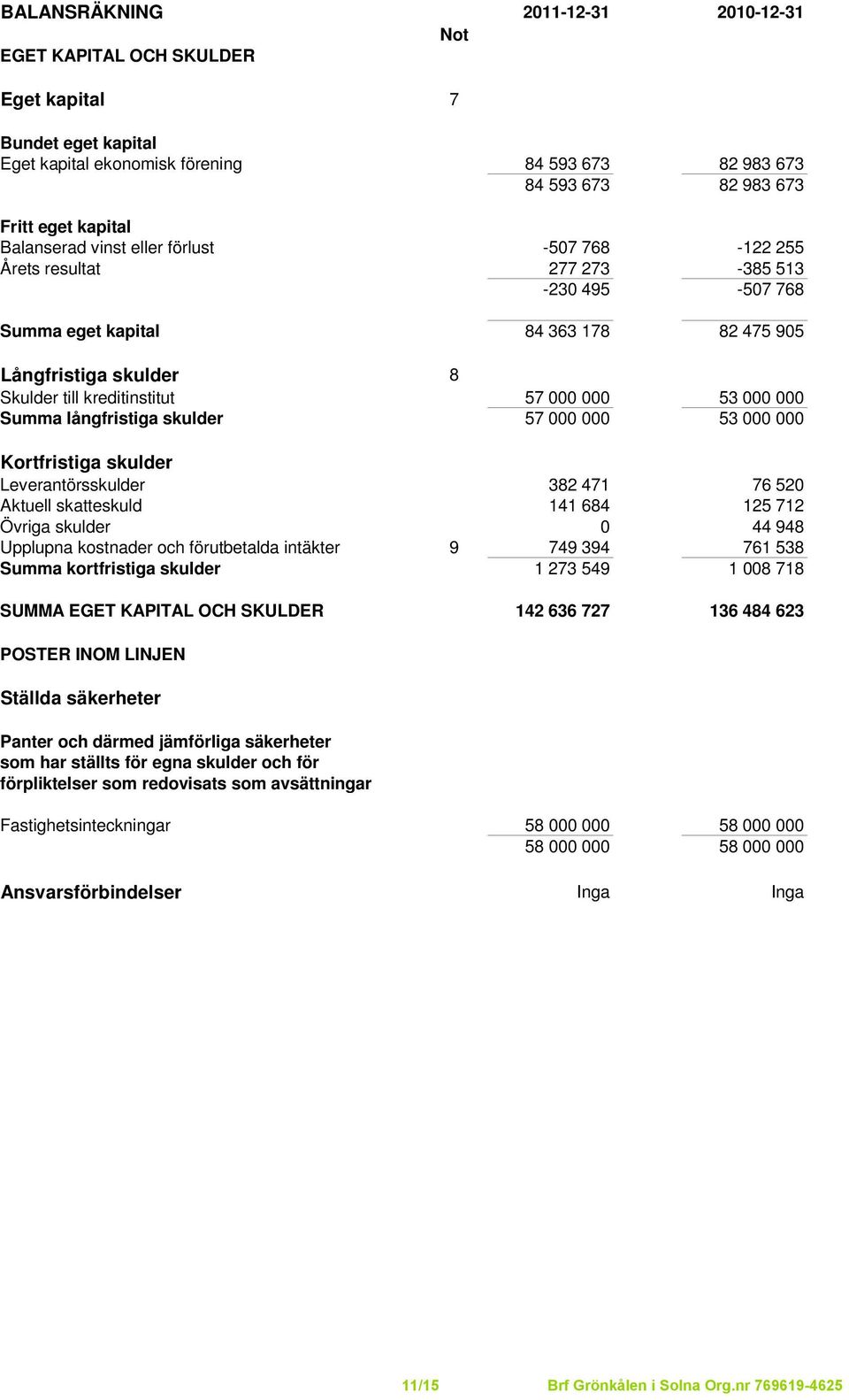 53 000 000 Summa långfristiga skulder 57 000 000 53 000 000 Kortfristiga skulder Leverantörsskulder 382 471 76 520 Aktuell skatteskuld 141 684 125 712 Övriga skulder 0 44 948 Upplupna kostnader och